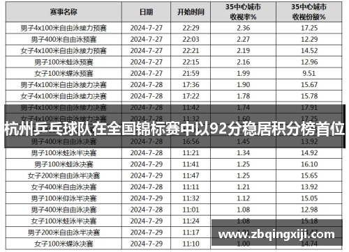 杭州乒乓球队在全国锦标赛中以92分稳居积分榜首位